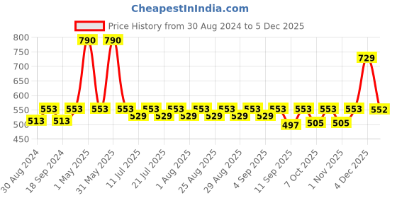 myntra.com mackly Girls Abstract Printed Round Neck T-shirt With Shorts mackly Price History Graph from 30 Aug 2024 to 4 Dec 2025