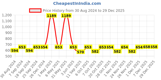 myntra.com mackly Girls Beige Sweatshirt mackly Price History Graph from 30 Aug 2024 to 29 Dec 2025