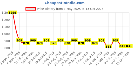 myntra.com mackly Girls Colourblocked Hooded Front Open Sweatshirt mackly Price History Graph from 1 May 2025 to 12 Oct 2025