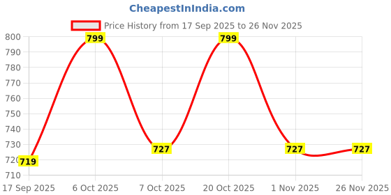 myntra.com mackly Girls Combo Set Non Padded Trainer Cotton Bra With Inner Shorts mackly Price History Graph from 17 Sep 2025 to 25 Nov 2025