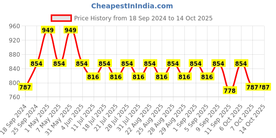 myntra.com mackly Girls Conversational Printed Night suit mackly Price History Graph from 18 Sep 2024 to 14 Oct 2025