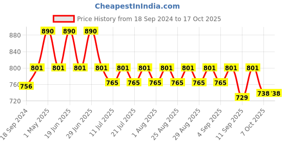 myntra.com mackly Girls Conversational Printed Shirt With Pyjamas mackly Price History Graph from 18 Sep 2024 to 15 Oct 2025