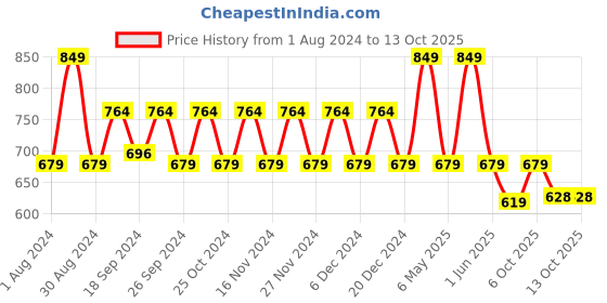 myntra.com mackly Girls Conversational Printed T-Shirt With Pyjamas mackly Price History Graph from 1 Aug 2024 to 13 Oct 2025