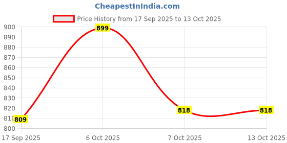myntra.com mackly Girls Cotton Full Coverage Beginners Bra With Inner Shorts mackly Price History Graph from 17 Sep 2025 to 13 Oct 2025