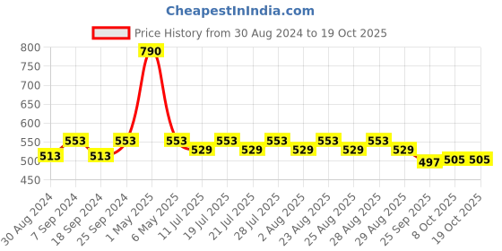 myntra.com mackly Girls Cream-Coloured & Red Printed Night suit mackly Price History Graph from 30 Aug 2024 to 18 Oct 2025