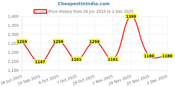 myntra.com mackly Girls Full Coverage Lightly Lightly Padded Workout Bra mackly Price History Graph from 26 Jun 2025 to 1 Dec 2025