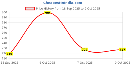 myntra.com mackly Girls Full Coverage Non Padded Beginners Bra with Inner Shorts mackly Price History Graph from 18 Sep 2025 to 8 Oct 2025