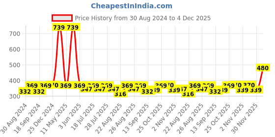 myntra.com mackly Girls Graphic Printed Pure Cotton Sweatshirt mackly Price History Graph from 30 Aug 2024 to 4 Dec 2025