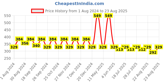 myntra.com mackly Girls Graphic Printed Pure Cotton T-shirt mackly Price History Graph from 1 Aug 2024 to 23 Aug 2025