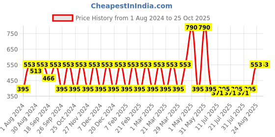 myntra.com mackly Girls Grey & Multicoloured Printed Night suit S5-14-7-8 yrs mackly Price History Graph from 1 Aug 2024 to 24 Oct 2025