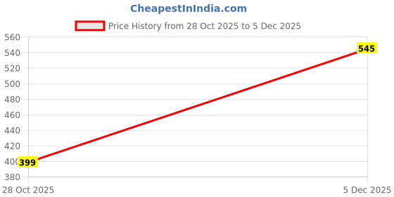 myntra.com mackly Girls Grey Melange & Navy Blue Printed Night suit IPW-04 mackly Price History Graph from 28 Oct 2025 to 5 Dec 2025