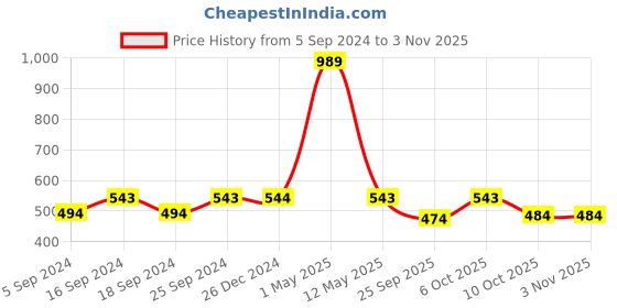 myntra.com mackly Girls Grey Melange & Red Solid Joggers mackly Price History Graph from 5 Sep 2024 to 2 Nov 2025