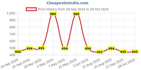 myntra.com mackly Girls Grey Melange Printed Sweatshirt mackly Price History Graph from 18 Sep 2024 to 29 Oct 2025