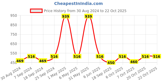 myntra.com mackly Girls Maroon Sweatshirt mackly Price History Graph from 30 Aug 2024 to 21 Oct 2025