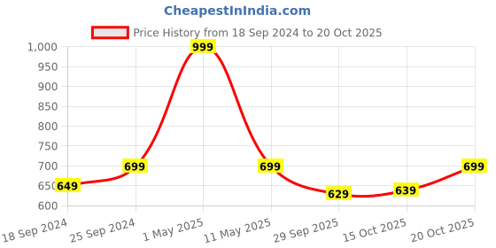 myntra.com mackly Girls Mid-Rise Joggers mackly Price History Graph from 18 Sep 2024 to 20 Oct 2025