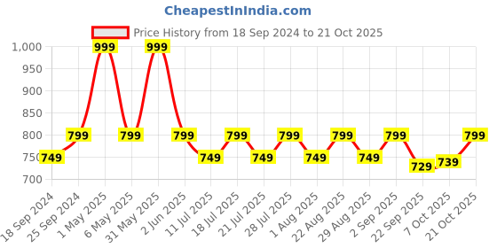 myntra.com mackly Girls Navy Blue & White Printed Night suit mackly Price History Graph from 18 Sep 2024 to 21 Oct 2025