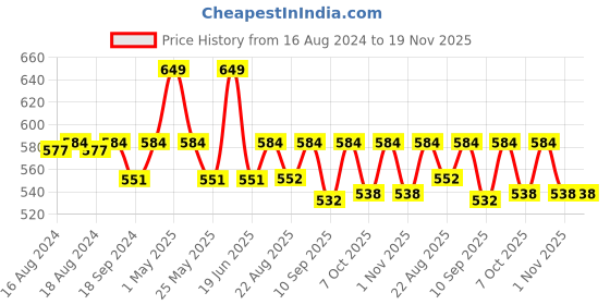 myntra.com mackly Girls Pack of 2 Beginners Bra mackly Price History Graph from 16 Aug 2024 to 19 Nov 2025