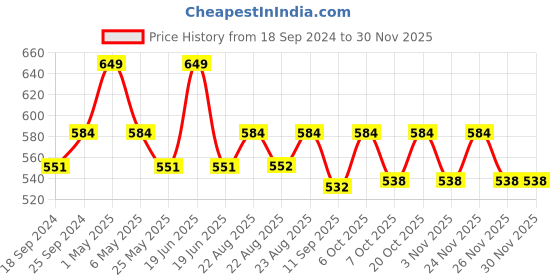 myntra.com mackly Girls Pack of 2 Beginners Bra mackly Price History Graph from 18 Sep 2024 to 29 Nov 2025