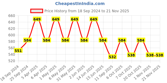 myntra.com mackly Girls Pack of 2 Full Coverage Non Padded Everyday Bra-All Day Comfort mackly Price History Graph from 18 Sep 2024 to 19 Nov 2025