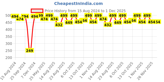 myntra.com mackly Girls Pack Of 2 Geometric Printed Shorts mackly Price History Graph from 15 Aug 2024 to 30 Nov 2025