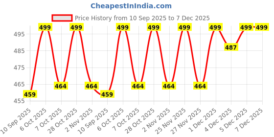 myntra.com mackly Girls Pack Of 2 Graphic Printed Shorts mackly Price History Graph from 10 Sep 2025 to 7 Dec 2025