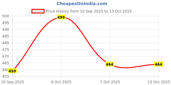 myntra.com mackly Girls Pack Of 2 Graphic Printed Technology Shorts mackly Price History Graph from 10 Sep 2025 to 13 Oct 2025