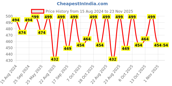 myntra.com mackly Girls Pack Of 2 Mid-Rise Conversational Printed Inner Shorts mackly Price History Graph from 15 Aug 2024 to 22 Nov 2025