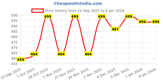 myntra.com mackly Girls Pack of 2 Printed Shorts mackly Price History Graph from 10 Sep 2025 to 7 Jan 2026