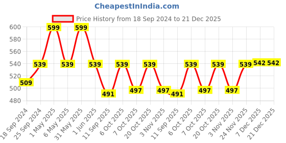 myntra.com mackly Girls Pack of 2 Training & Gym Workout Bra mackly Price History Graph from 18 Sep 2024 to 21 Dec 2025