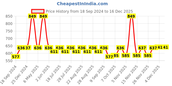myntra.com mackly Girls Pack Of 2 Typography Printed Cotton T-shirt mackly Price History Graph from 18 Sep 2024 to 16 Dec 2025