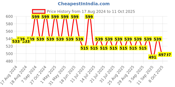 myntra.com mackly Girls Pack Of 3 Assorted Boxer-Style Briefs MB-26-2-4 YRS mackly Price History Graph from 17 Aug 2024 to 11 Oct 2025
