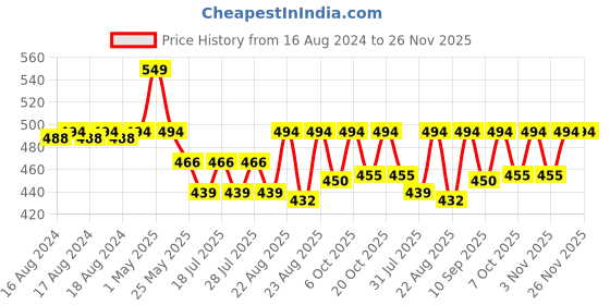 myntra.com mackly Girls Pack Of 3 Assorted Briefs MB-41-2-4 mackly Price History Graph from 16 Aug 2024 to 24 Nov 2025