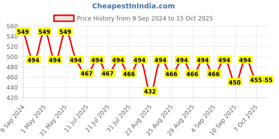myntra.com mackly Girls Pack Of 3 Assorted Briefs MB-42-2-4 mackly Price History Graph from 9 Sep 2024 to 14 Oct 2025