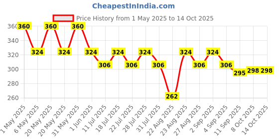 myntra.com mackly Girls Pack of 3 Pink Printed Briefs MB-02 mackly Price History Graph from 1 May 2025 to 14 Oct 2025