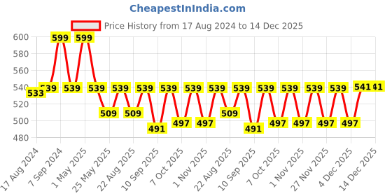 myntra.com mackly Girls Pack Of 3 Printed Cotton Boxer Style Briefs mackly Price History Graph from 17 Aug 2024 to 14 Dec 2025