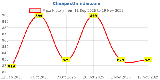 myntra.com mackly Girls Pack Of 4 Polka Dots Printed Mid-Rise Regular Shorts mackly Price History Graph from 11 Sep 2025 to 18 Nov 2025