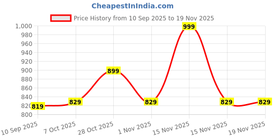 myntra.com mackly Girls Pack of 4 Regular Fit Shorts mackly Price History Graph from 10 Sep 2025 to 19 Nov 2025