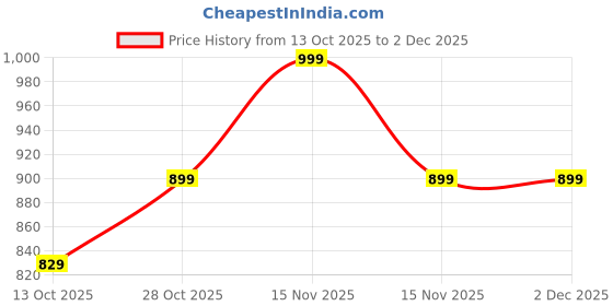 myntra.com mackly Girls Pack of 4 Regular Fit Shorts mackly Price History Graph from 13 Oct 2025 to 1 Dec 2025