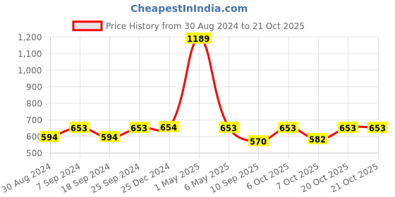 myntra.com mackly Girls Pink Sweatshirt mackly Price History Graph from 30 Aug 2024 to 20 Oct 2025