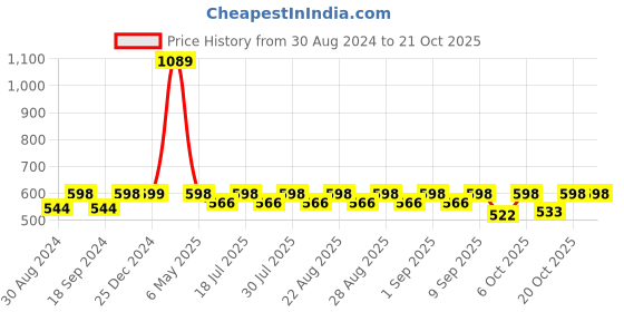 myntra.com mackly Girls Pink Sweatshirt mackly Price History Graph from 30 Aug 2024 to 21 Oct 2025