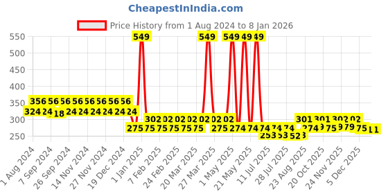 myntra.com mackly Girls Printed Pure Cotton Lounge Tshirt mackly Price History Graph from 1 Aug 2024 to 7 Jan 2026