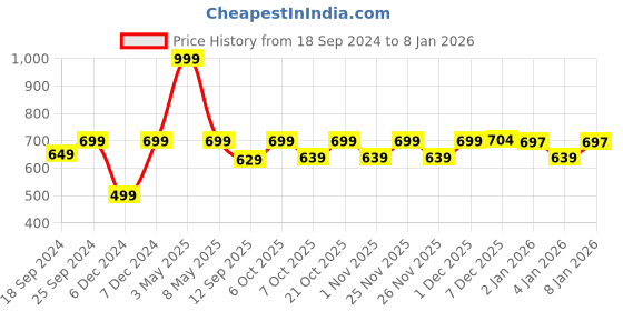 myntra.com mackly Girls Pure Cotton Pullover Sweatshirt mackly Price History Graph from 18 Sep 2024 to 4 Jan 2026