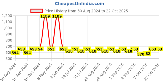 myntra.com mackly Girls Self Design Sweatshirt mackly Price History Graph from 30 Aug 2024 to 21 Oct 2025