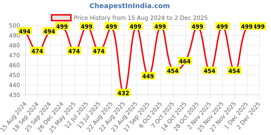 myntra.com mackly Girls Set of 2 Solid Mid-Rise Knitted Regular Shorts mackly Price History Graph from 15 Aug 2024 to 2 Dec 2025