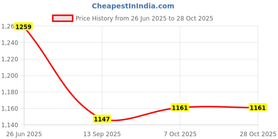 myntra.com mackly Girls Slim Fit Sports Shorts mackly Price History Graph from 26 Jun 2025 to 28 Oct 2025