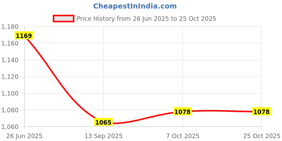 myntra.com mackly Girls Sports Shorts mackly Price History Graph from 26 Jun 2025 to 24 Oct 2025
