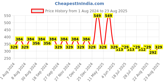 myntra.com mackly Girls Striped Puff Sleeves Pure Cotton T-shirt mackly Price History Graph from 1 Aug 2024 to 23 Aug 2025