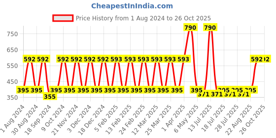 myntra.com mackly Girls Turquoise Blue & White Printed Nightsuit mackly Price History Graph from 1 Aug 2024 to 25 Oct 2025