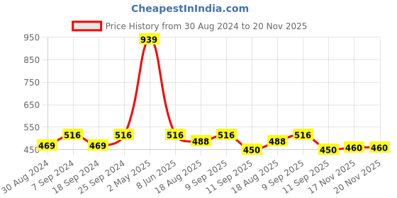 myntra.com mackly Girls Typographic Printed Joggers mackly Price History Graph from 30 Aug 2024 to 20 Nov 2025