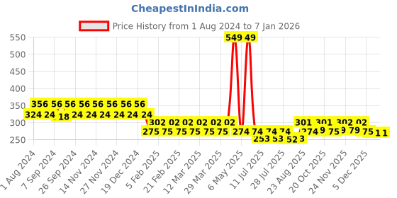myntra.com mackly Girls Typography Printed Pure Cotton Lounge Tshirts mackly Price History Graph from 1 Aug 2024 to 4 Jan 2026